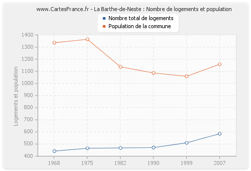 La Barthe-de-Neste : Nombre de logements et population